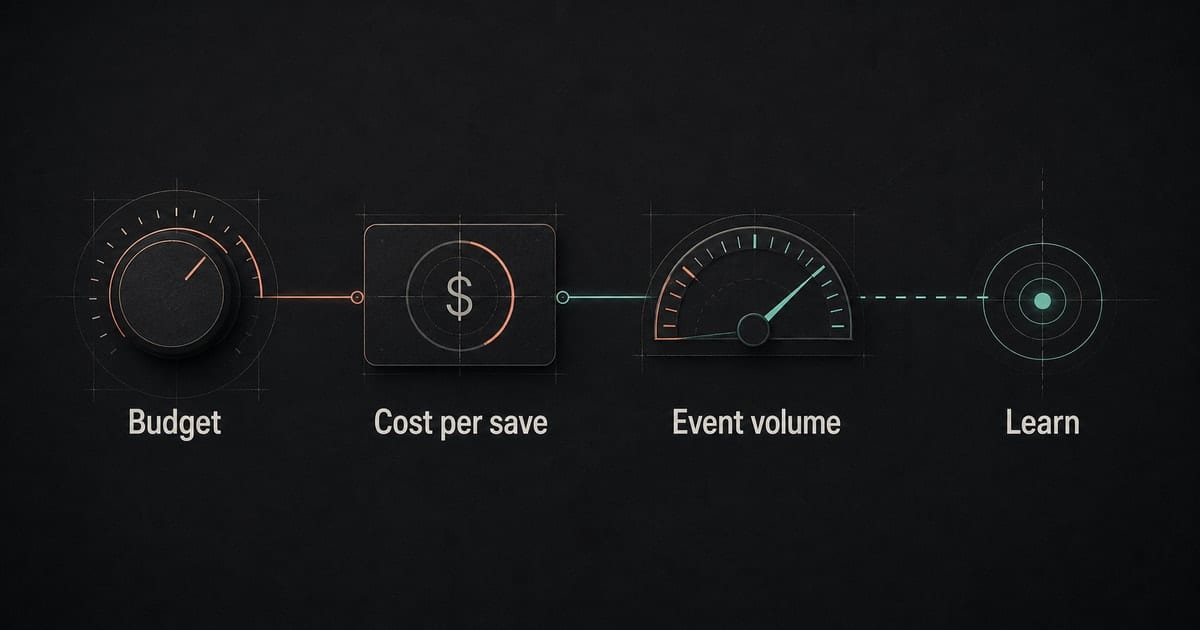 Dark budget planning blueprint showing Instagram music ad spend tied to cost per save and learning signal