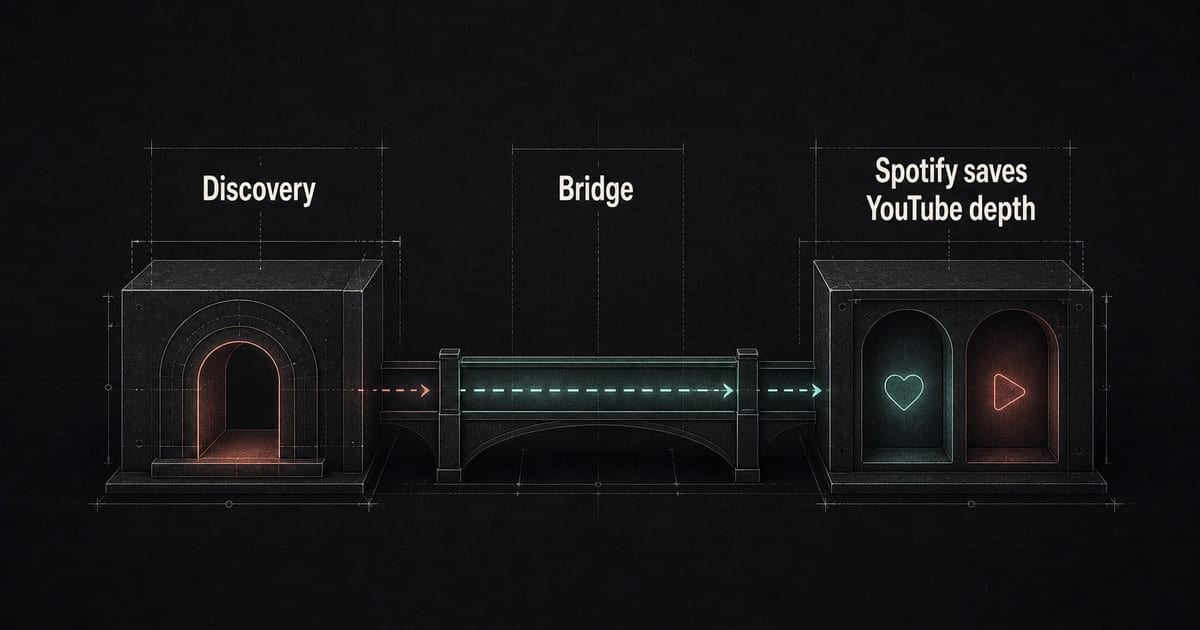 Dark 인스타그램-to-DSP funnel showing ad discovery bridged into Spotify and YouTube listening depth