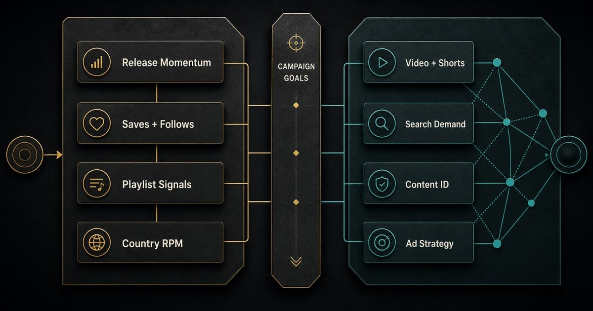 Decision map comparing Spotify release momentum with YouTube video search ads and Content ID surfaces